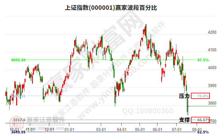 沪指赢家波段百分比工具