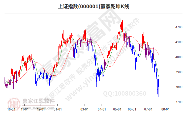 沪指赢家乾坤K线工具