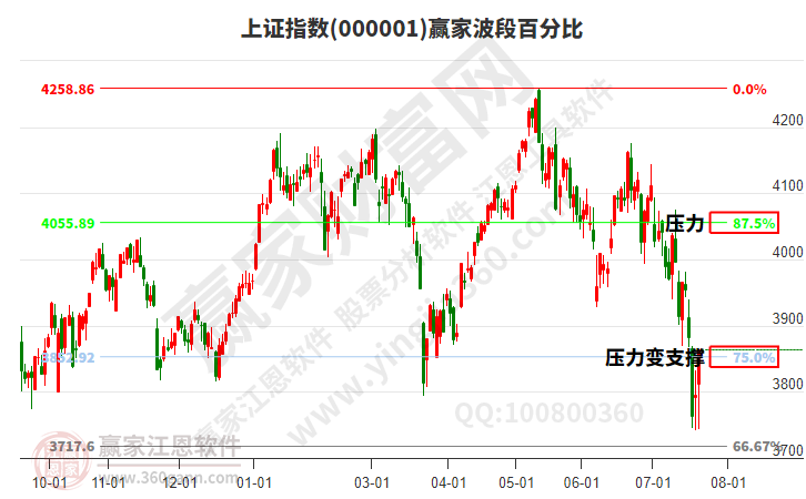 沪指赢家波段百分比工具