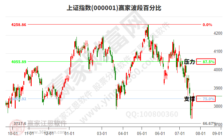 沪指赢家波段百分比工具