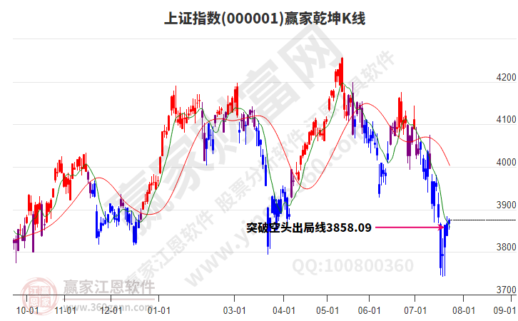 沪指赢家乾坤K线工具