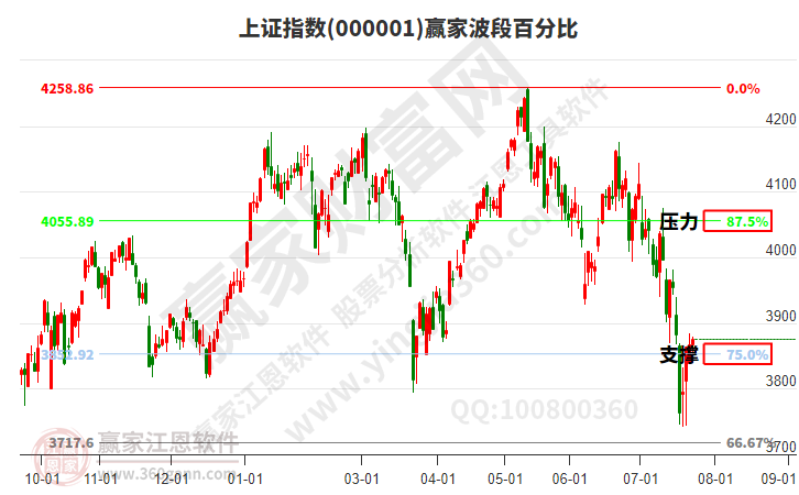沪指赢家波段百分比工具