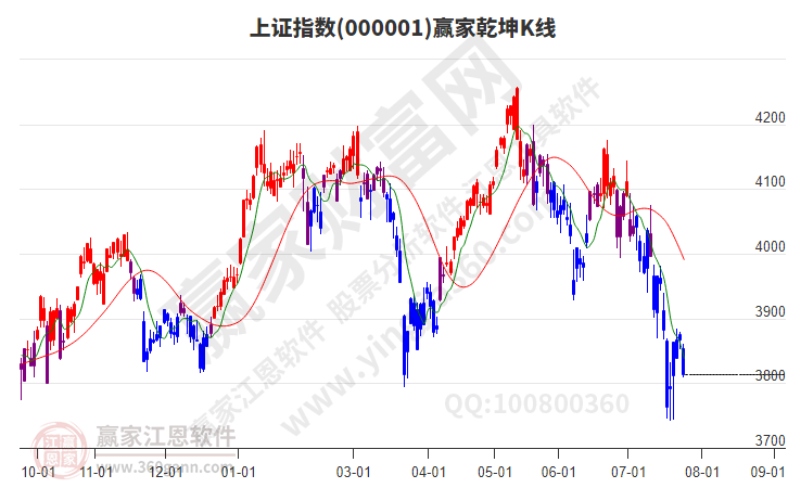 沪指赢家乾坤K线工具