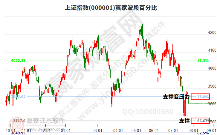 沪指赢家波段百分比工具