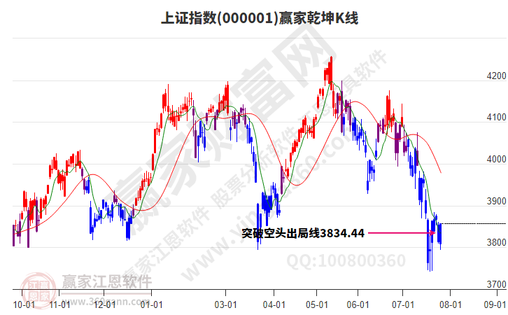 沪指赢家乾坤K线工具