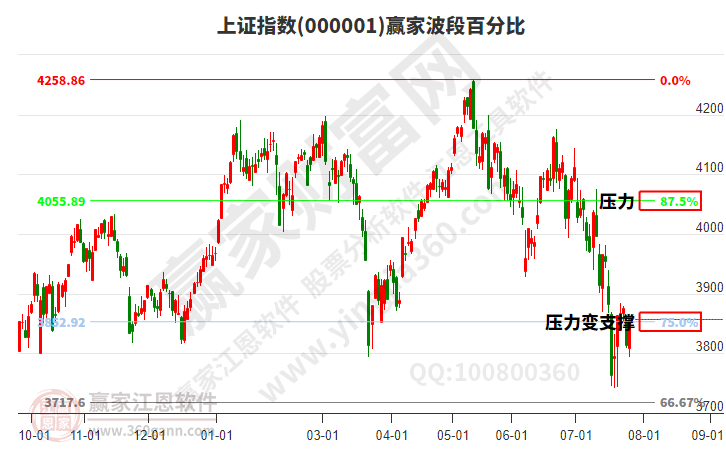 沪指赢家波段百分比工具