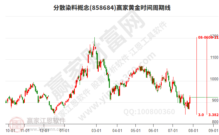 分散染料