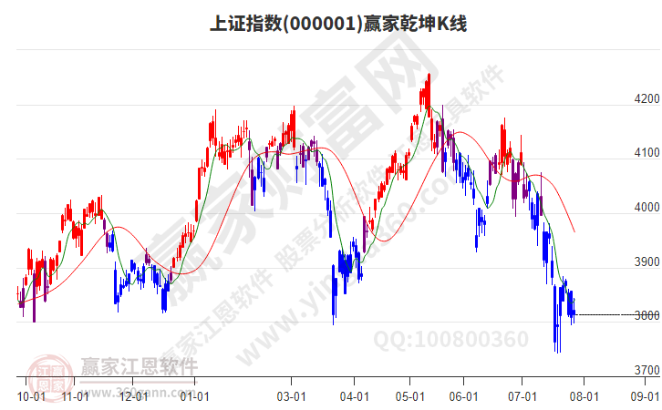 沪指赢家乾坤K线工具