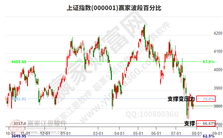 沪指赢家波段百分比工具