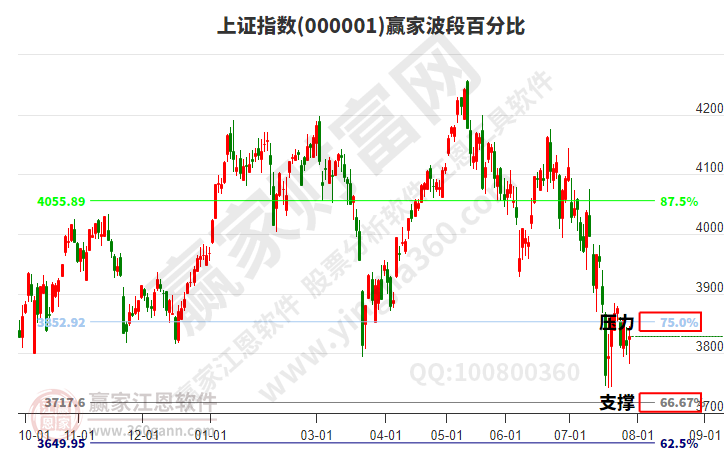 沪指赢家波段百分比工具