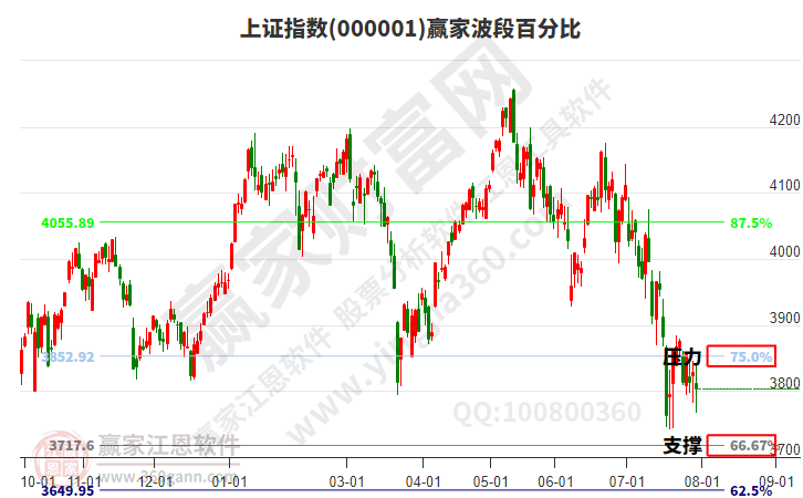 沪指赢家波段百分比工具