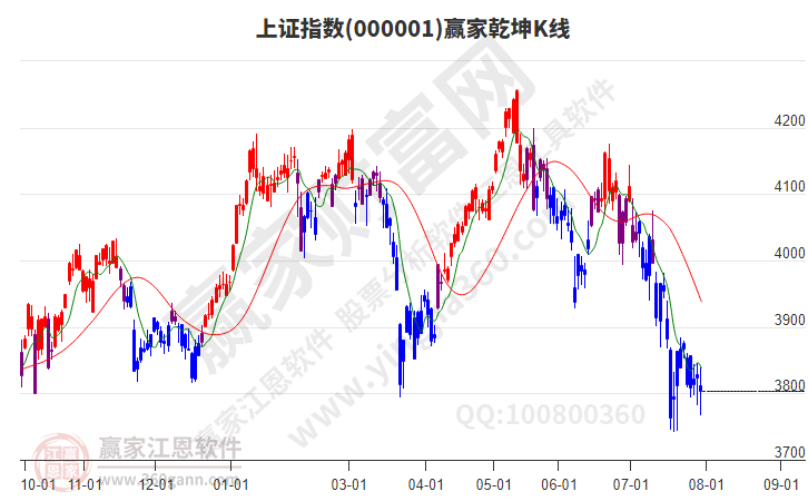 沪指赢家乾坤K线工具