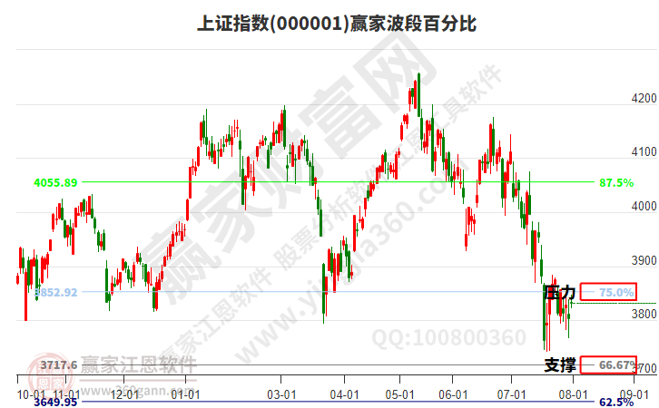 沪指赢家波段百分比工具