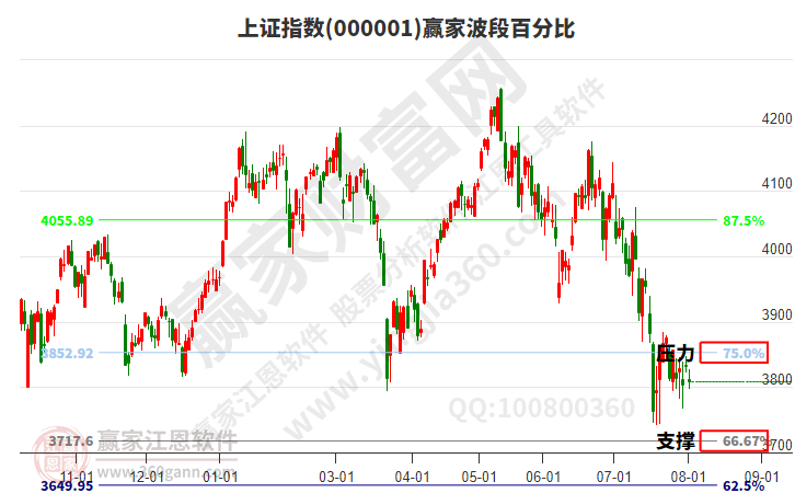 沪指赢家波段百分比工具