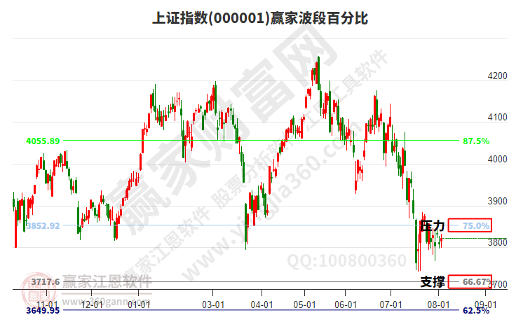 沪指赢家波段百分比工具