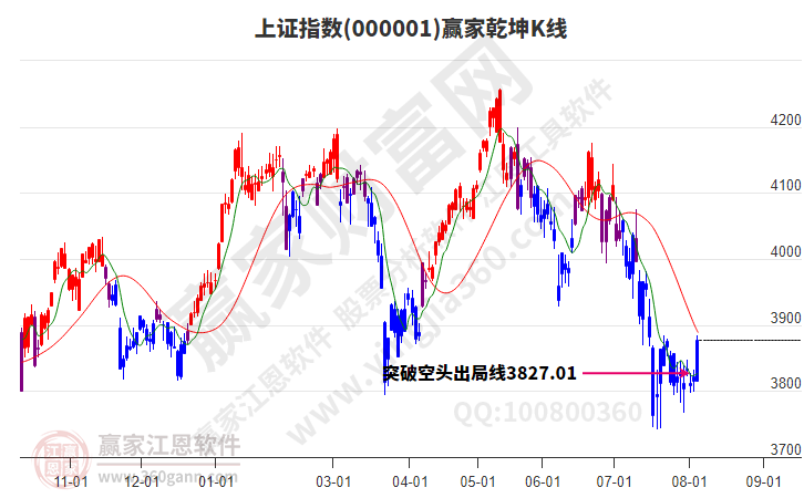 沪指赢家乾坤K线工具