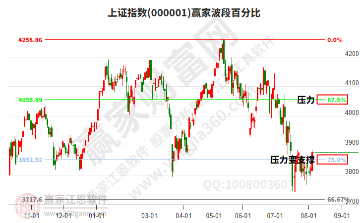沪指赢家波段百分比工具