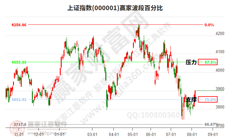 沪指赢家波段百分比工具