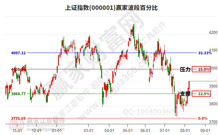 沪指赢家波段百分比工具 沪指赢家波段百分比工具