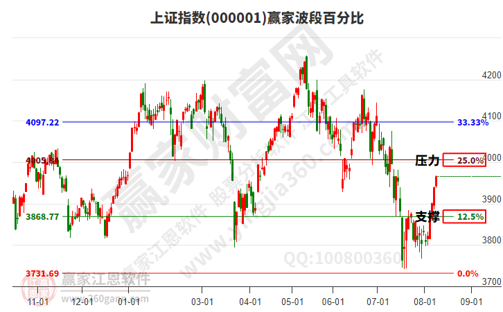 沪指赢家波段百分比工具