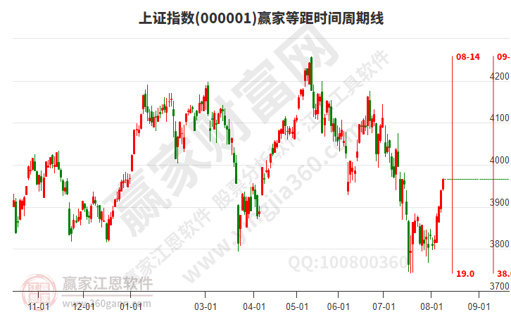 沪指赢家等距时间周期线工具