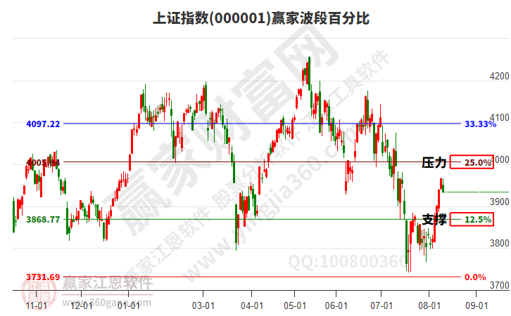 沪指赢家波段百分比工具