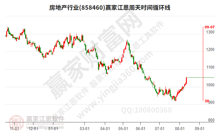房地产