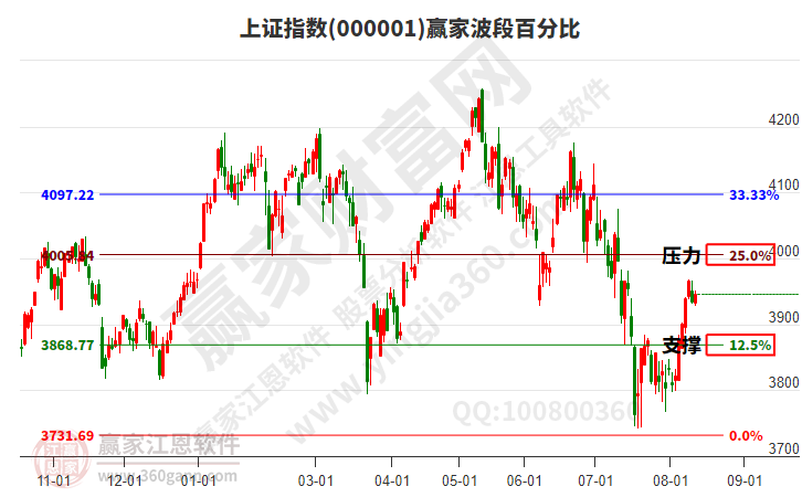沪指赢家波段百分比工具