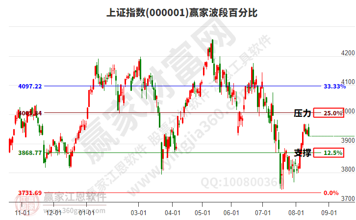 沪指赢家波段百分比工具