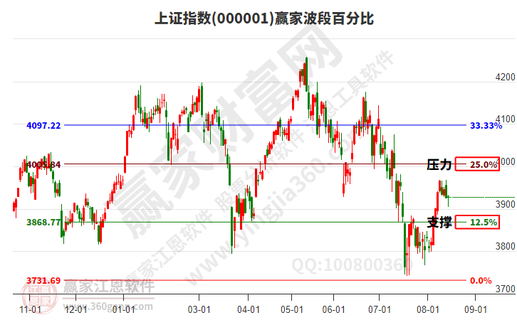 沪指赢家波段百分比工具