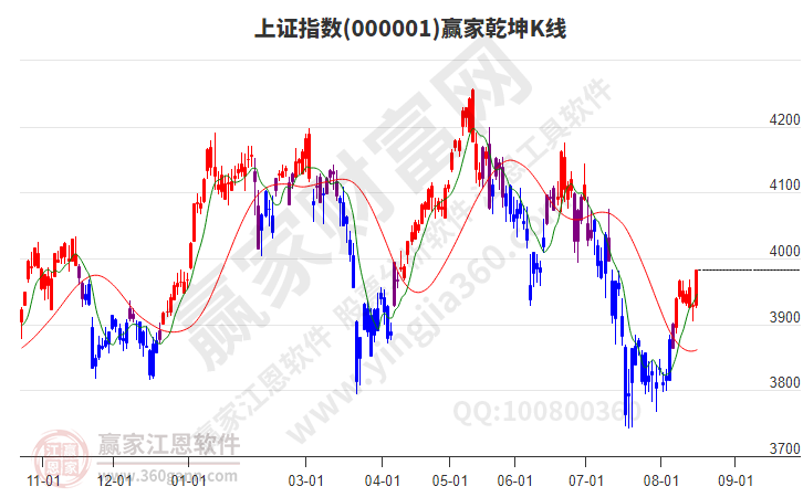 沪指赢家乾坤K线工具