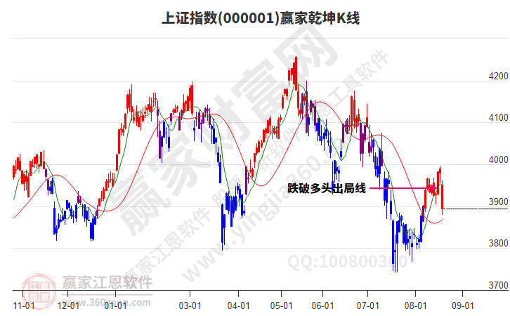 沪指赢家乾坤K线工具