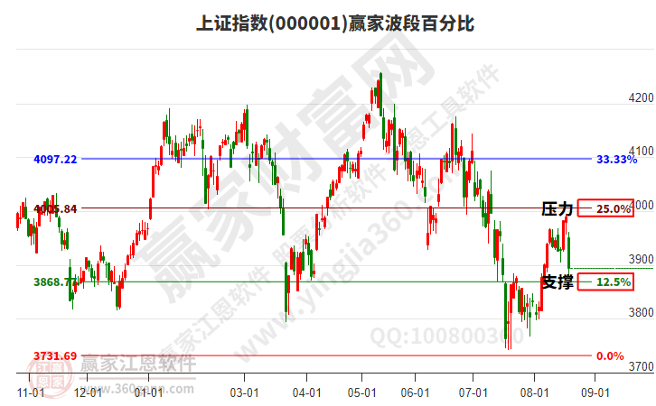 沪指赢家波段百分比工具