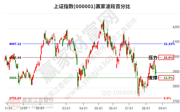 沪指赢家波段百分比工具