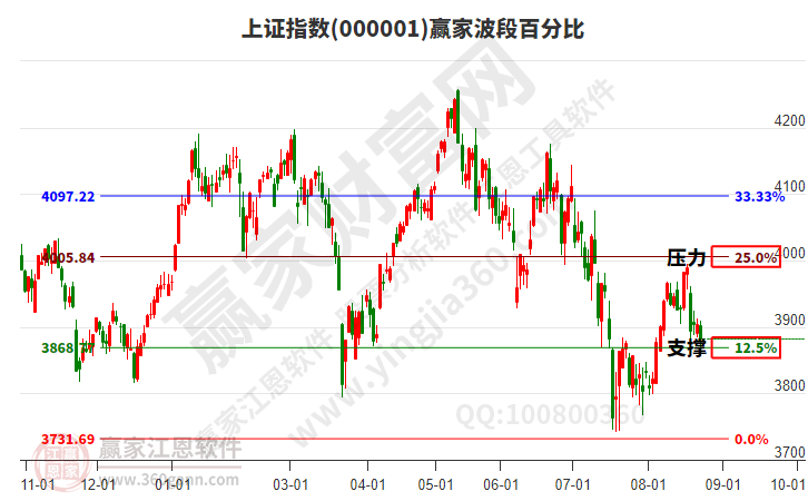 沪指赢家波段百分比工具