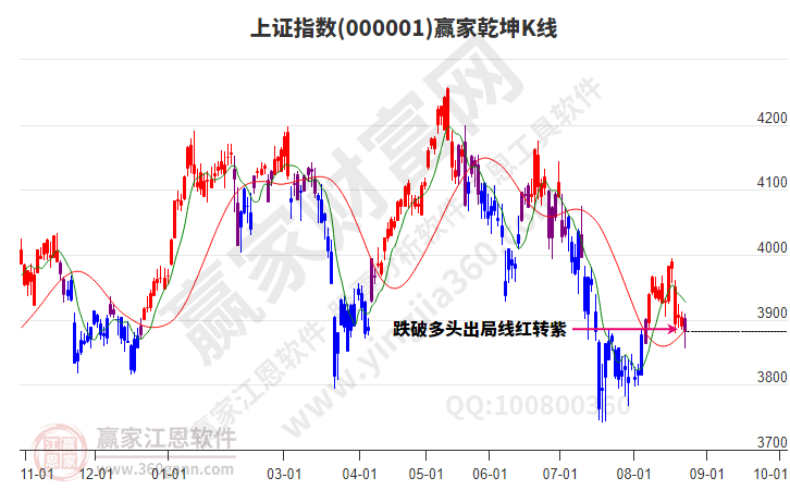 沪指赢家乾坤K线工具