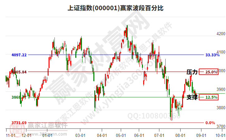 沪指赢家波段百分比工具