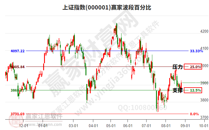 沪指赢家波段百分比工具