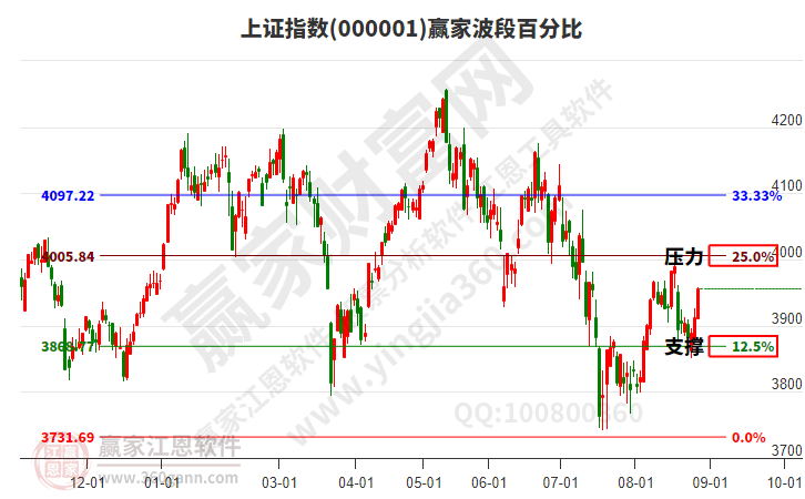 沪指赢家波段百分比工具