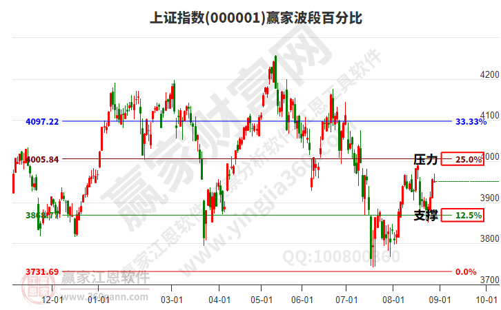 沪指赢家波段百分比工具