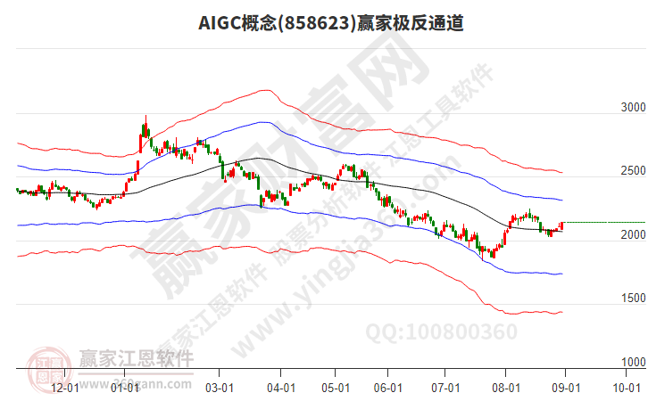 AIGC