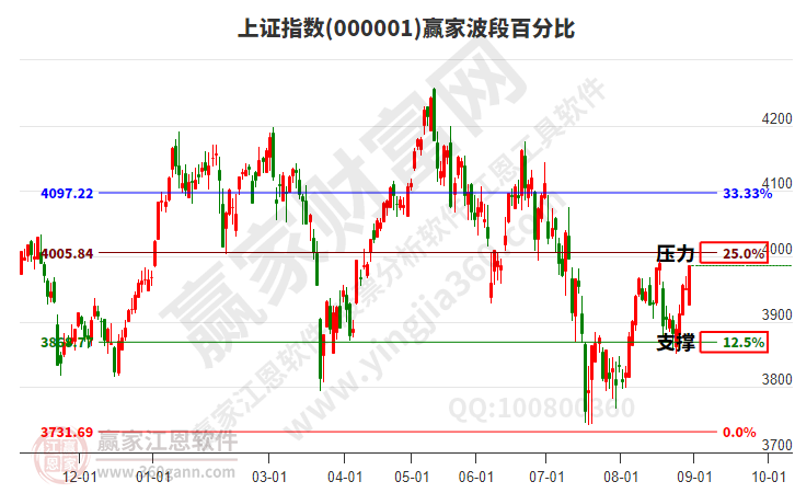 沪指赢家波段百分比工具
