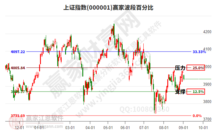 沪指赢家波段百分比工具