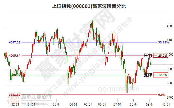 沪指赢家波段百分比工具
