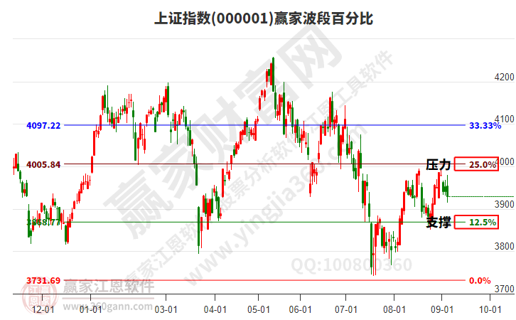 沪指赢家波段百分比工具