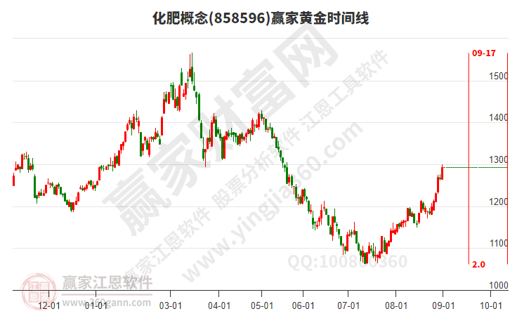 化肥