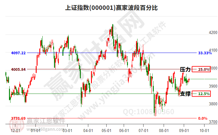 沪指赢家波段百分比工具