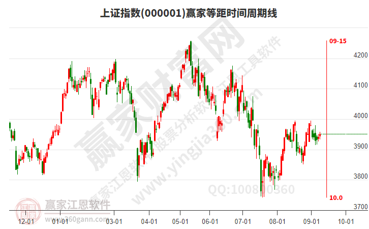 沪指赢家等距时间周期线工具