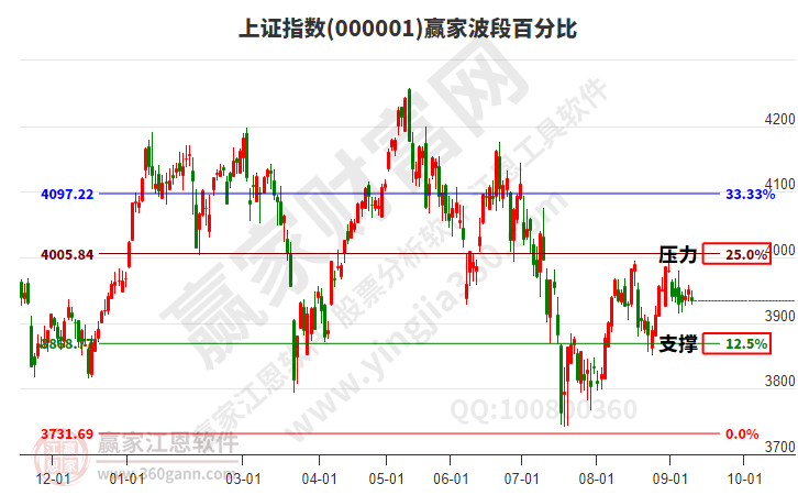 沪指赢家波段百分比工具