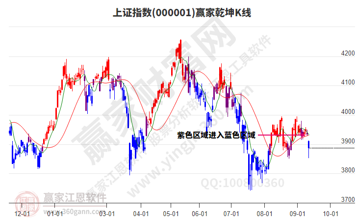 沪指赢家乾坤K线工具